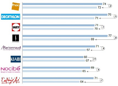 comparaison de l'attractivité des magasins par rapport au site marchand, pour