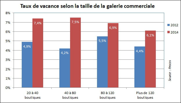 taux vacance
