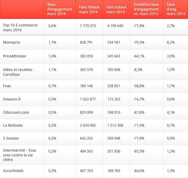 top 10 ecommerce
