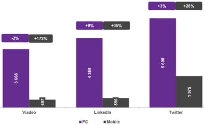 les principaux réseaux sociaux sont de plus en plus utilisés sur mobile