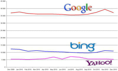 evolution des audiences de google search, bing et yahoo search entre décembre