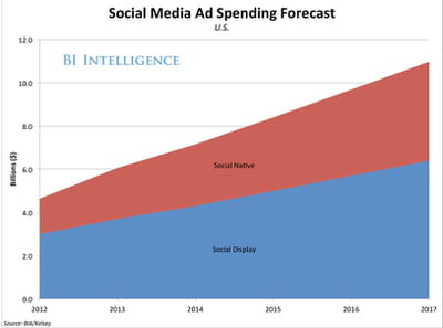 la part des investissements native ads dans le budget social media va