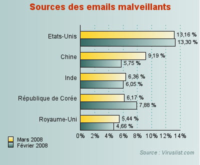 les etats-unis, premier émetteur d'emails infectés.