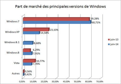 l'indicateur que nous publions repose sur les statistiques d'audience de
