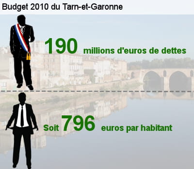 sa dette représente l'équivalent de 68,2% de son budget total.
