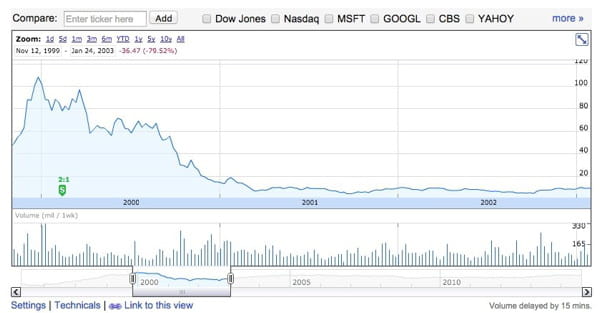 yahoo stock collapse google finance