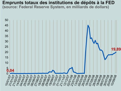 les emprunts des banques auprès de la fed.