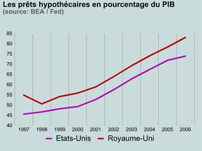 prêts hypothécaires.