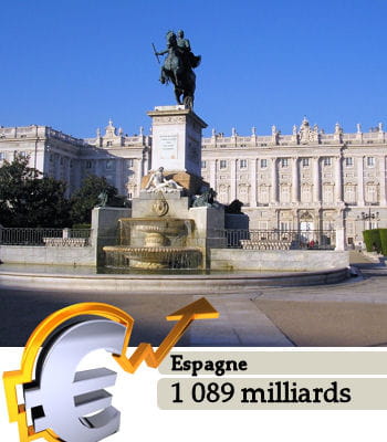 l'espagne est le 13e pays le plus riche du monde.