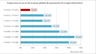 les achats en ligne par carte bancaire ont vu leur croissance ralentir fortement