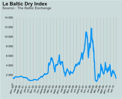 le baltic dry index