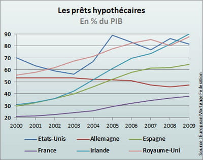 les prêts hypothécaires ne se sont pas effondrés avec la crise.