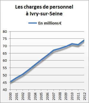 les charges de personnel d'ivry-sur-seine se sont élevées à 74,3 millions