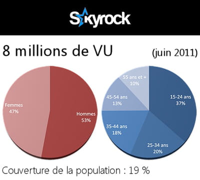 données démographiques des utilisateurs de skyrock