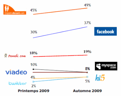 evolution de l'appartenance aux réseaux sociaux sur 6 mois