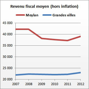 meylan (isère) compte 18 357 habitants.