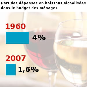 les français ont dépensé pour 14,4 milliards d'euros en boissons alcoolisées en