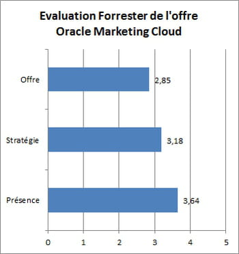les notes attribuées par forrester dans les 3 catégories de critères