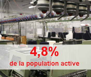 l'industrie textile a totalement décroché en 30 ans.