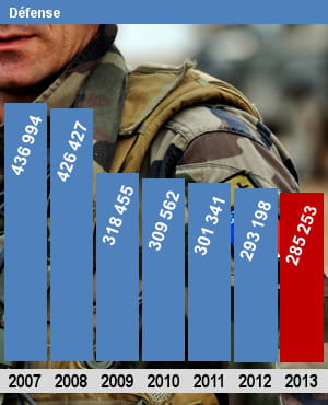 autorisations d'emplois (etpt) pour le ministère de la défense.