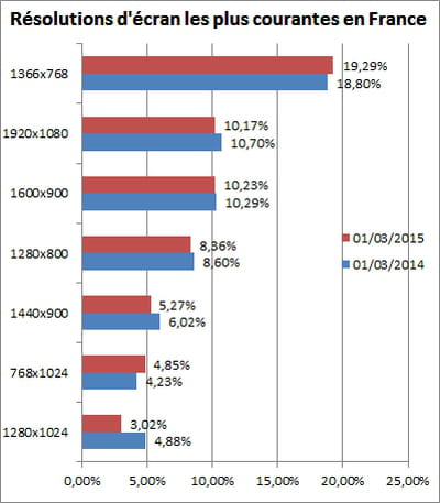 evolution annuelle des résolutions d'écran les plus utilisées en france selon