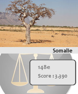 la somalie est le 148e pays le plus sûr du monde.