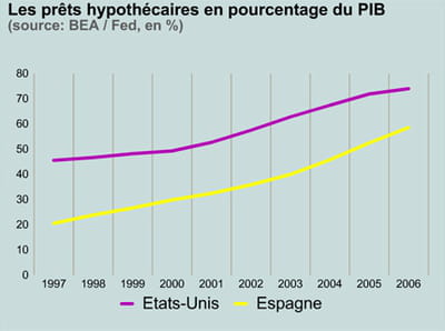 prêts hypothécaires.