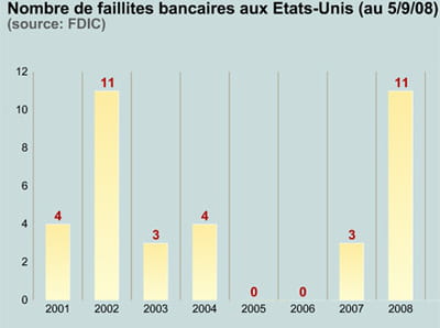 le nombre de banques ayant fait faillite aux etats-unis.