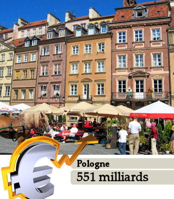 la pologne est le 20e pays le plus riche du monde.