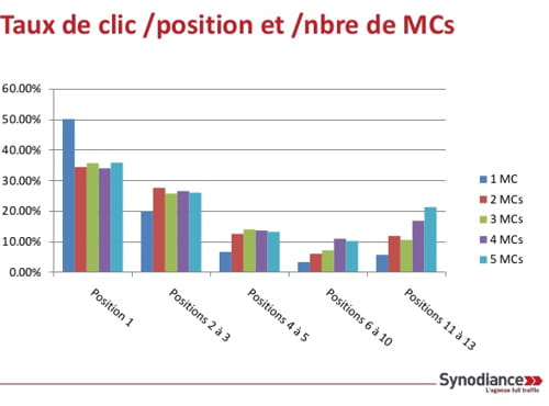 1782237 etude les taux de clic par position dans google fr