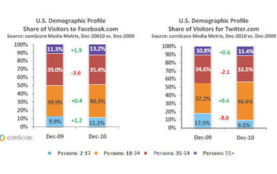 utilisateurs de facebook et twitter par tranche d'âge.