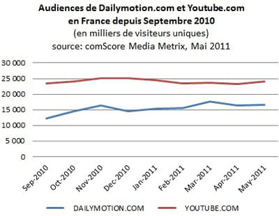 audiences comparées de dailymotion.com et youtube.com