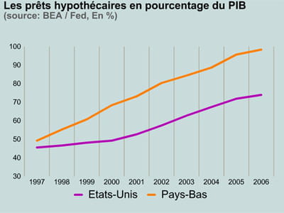 prêts hypothécaires.