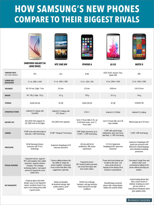 smart phone specs comparison march 2015 updated 2