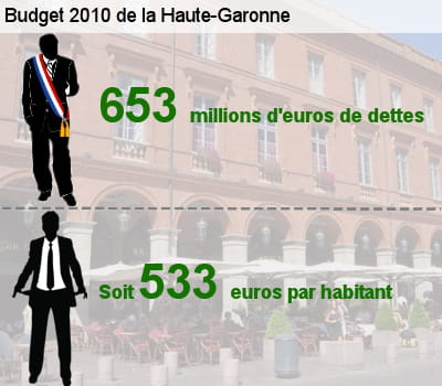 sa dette représente l'équivalent de 46,2% de son budget total.