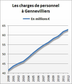 les charges de personnel de gennevilliers se sont élevées à 63,1 millions