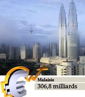 la malaisie est le 29e pays le plus riche du monde.