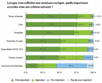 critères prioritaires de l'assistance en ligne