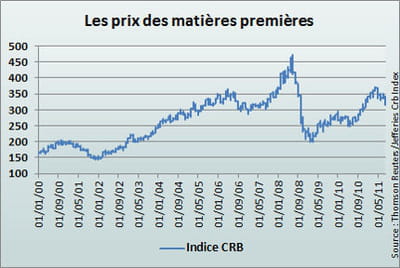 l'indice synthétique des matières premières est désormais en forte baisse depuis