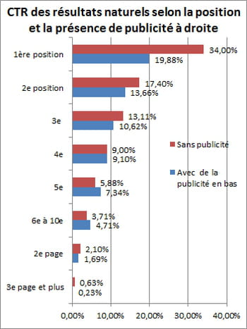 ctr selon la présence, ou non, de publicité à droite des résultats générés par