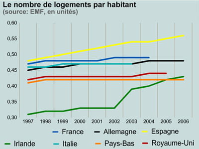 stocks de logements.