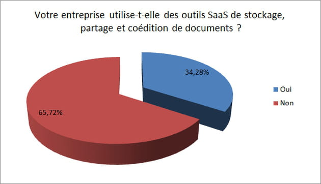 stockage saas tendance
