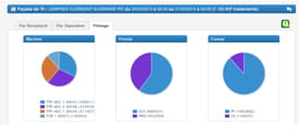 la poste a recours à des outils de datavisualization pour l'analyse des
