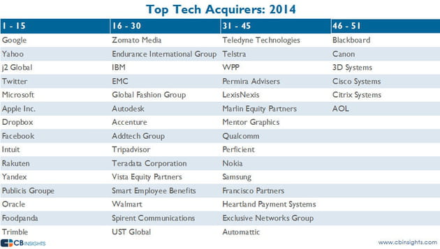 top tech acquirers 2014