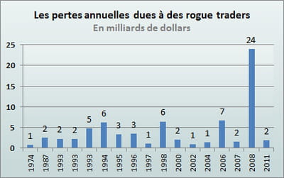 ces chiffres n'additionnent que les pertes supérieures à 1 milliard de dollars.