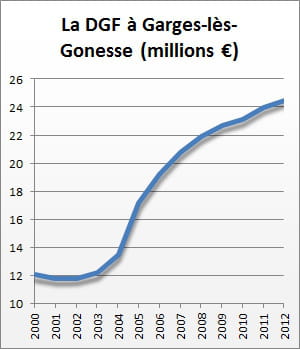 la dotation globale de fonctionnement de 2000 à 2012.