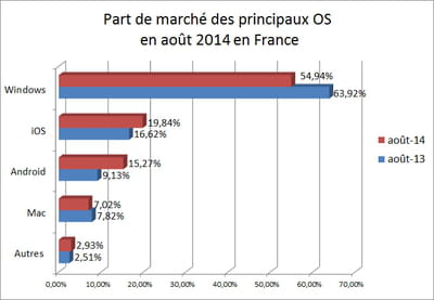 l'indicateur que nous publions repose sur les statistiques d'audience de
