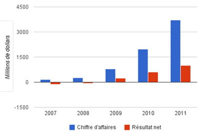 evolutions du chiffre d'affaires et du résultat net de facebook