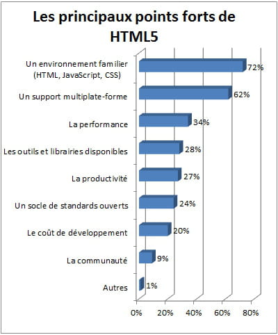 la facilité d'utilisation de html5 est appréciée des développeurs.