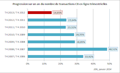 le nombre d'achats en ligne était en 2013 14,65% supérieur à son niveau de 2012
